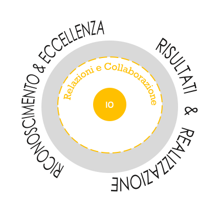 Relazioni e collaborazione